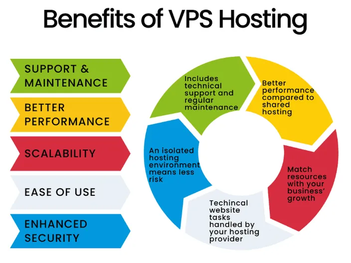 A diagram showing the benefits of VPS hosting