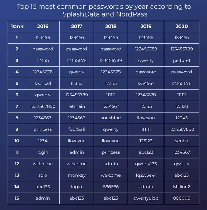 common passwords