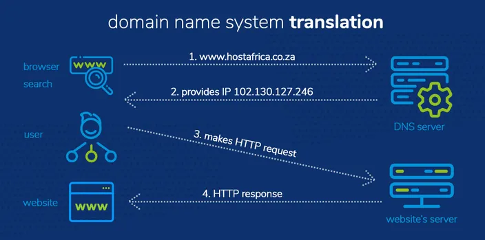 dns translation infographic