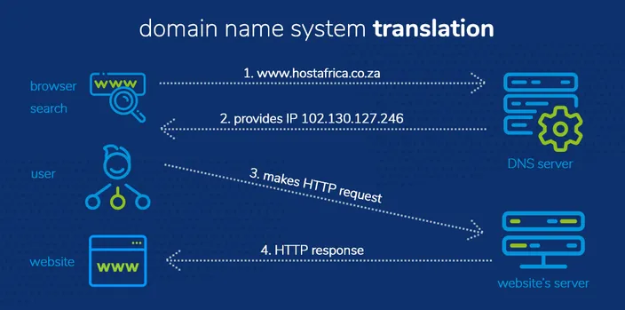 dns translation infographic