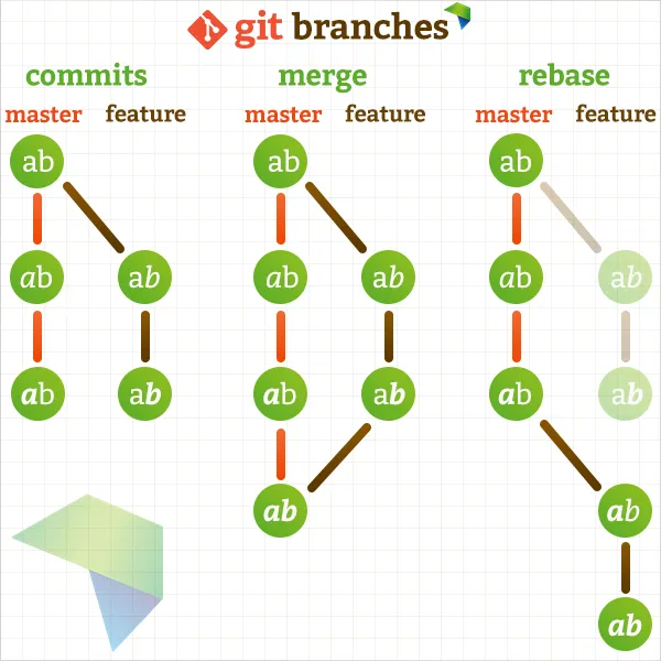 HostAfrica diagram of branching structure for commits, merge and rebase.