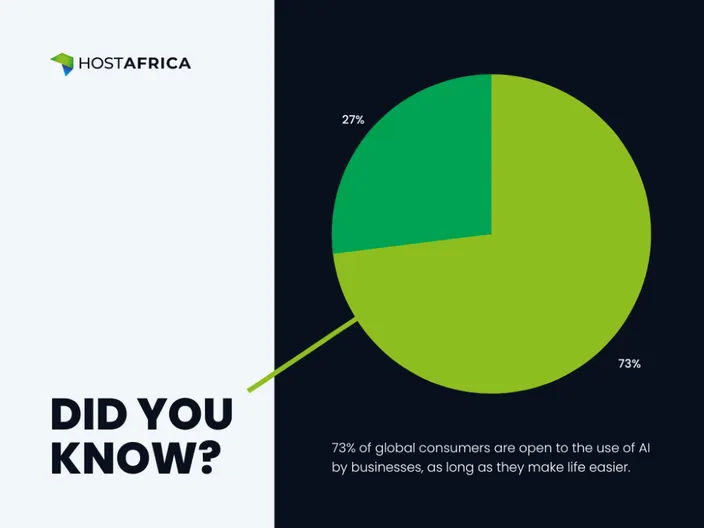graph showing the amount of global users open to using AI