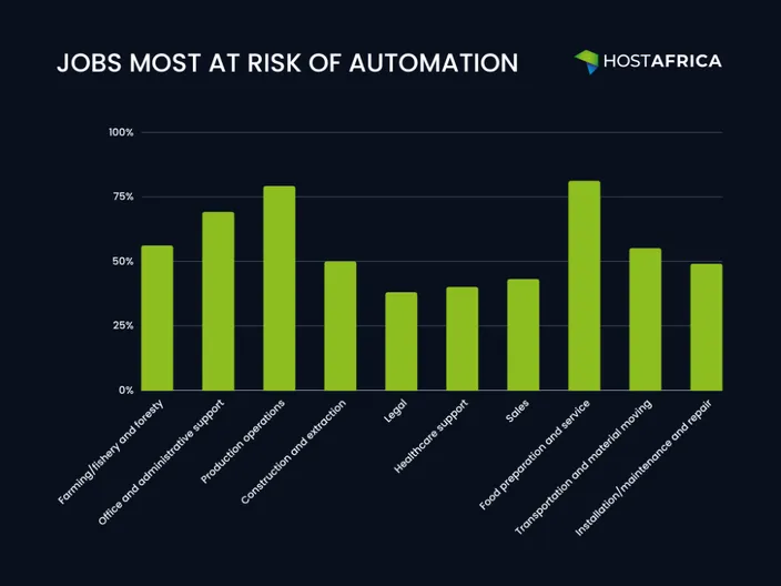 graph showing the jobs that are most at risk of being replaced by AI in the future