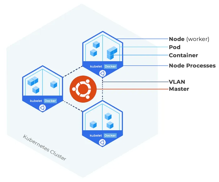 Kubernetes Cluster Diagram - Ubuntu