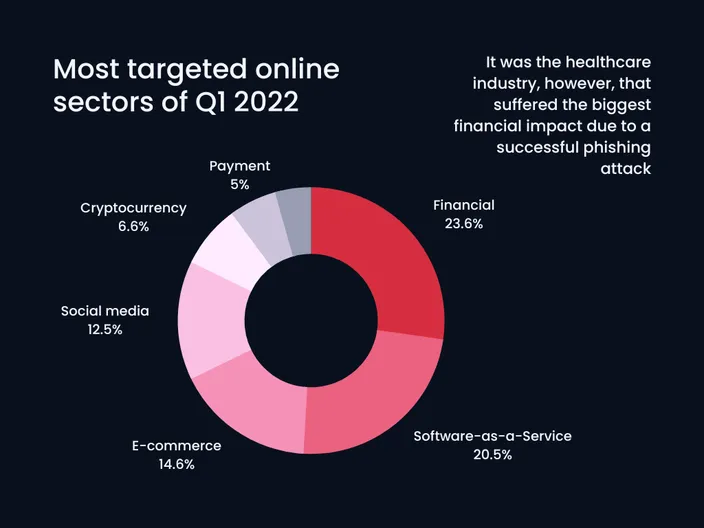 a donut chart showing the most targeted sectors during the first quarter of 2022