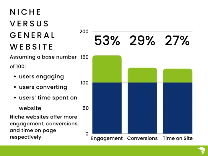 A bar graph comparing niche versus general websites