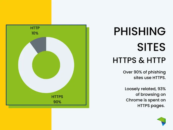 A dount chart showing how many scam websites use SSLs