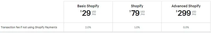 shopify sub transaction fees