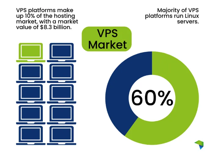 A chart showing the VPS market share