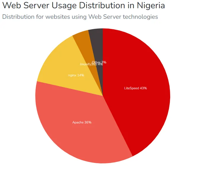 web server usage distribution in Nigeria