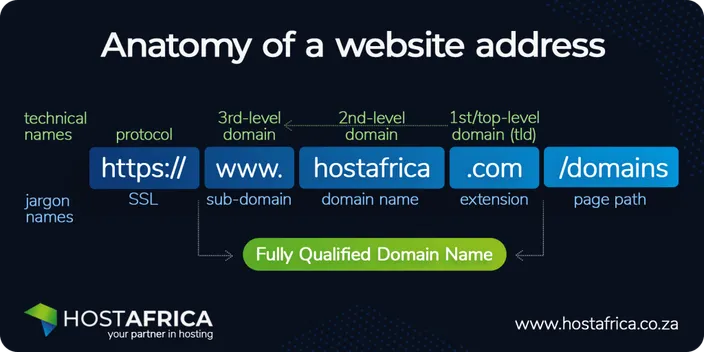 anatomy of a website address fully qualified domain name