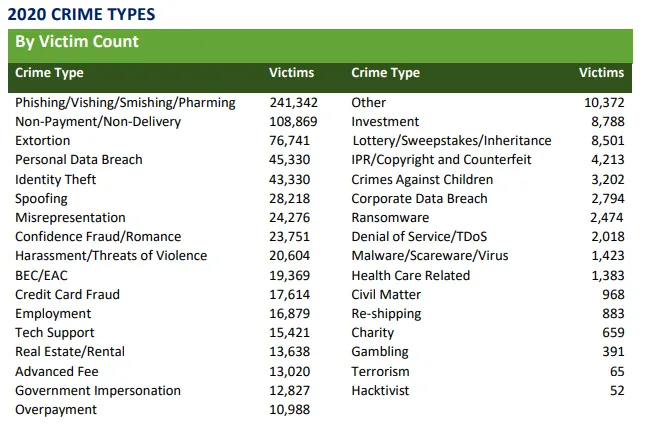 An FBI statistic showing the most popular types of cybercrimes by number of victims for each one