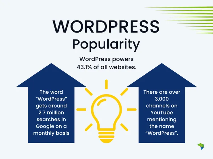 Two arrow pointing upwards with statistics indicating the rising popularity of WordPress.