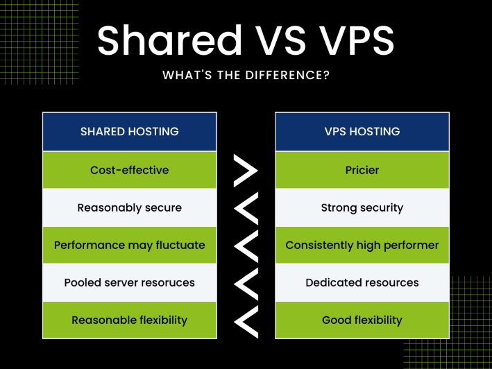 A table comparing shared hosting and VPS hosting