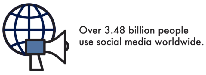 A statistic from SupplyGem showing social media use worldwide