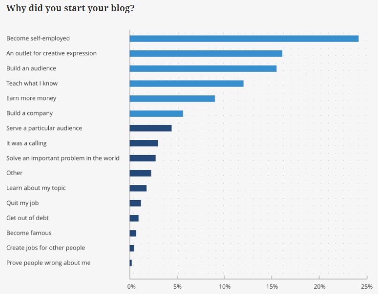 a graph showing reasons why people started a blog