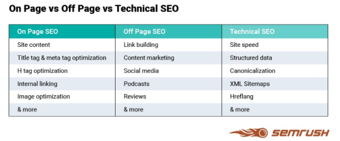 SEMRush showing the difference between the types of SEO