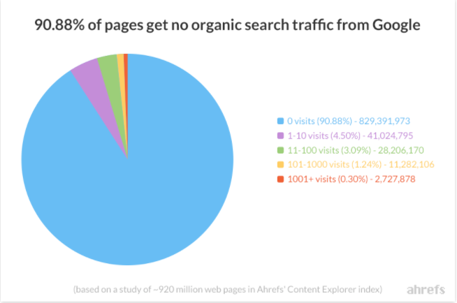 An Ahrefs pie chart showing the amount of organic traffic pages get via Google