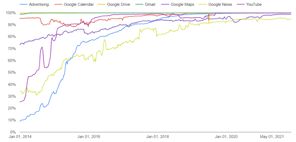 A Google graph showing how Google has increased encryption for their products over time