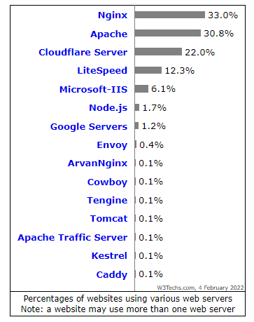 A W3techs graph showing the most used web servers at present