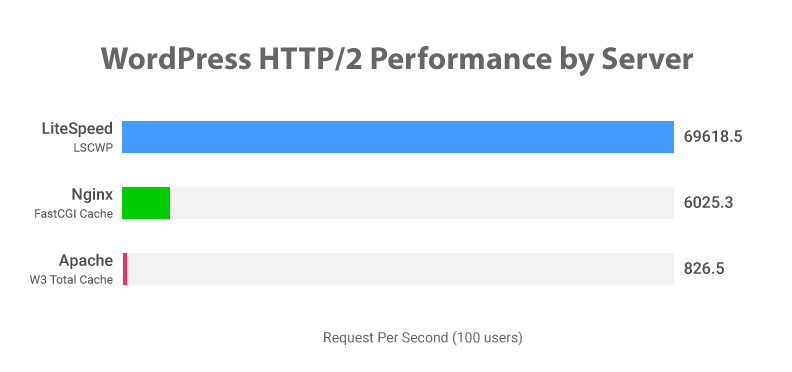 A Litespeedtech graph showing Litespeed's swiftness in handling requests via HTTP/2