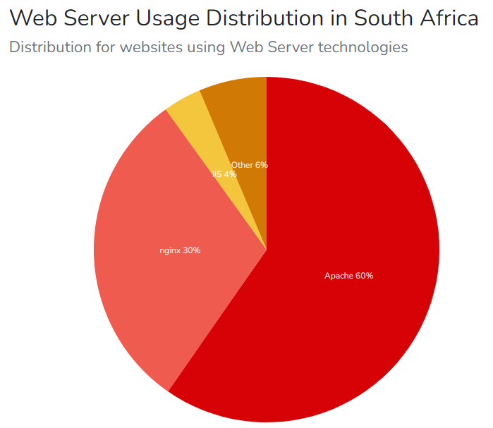 A BuiltWith graph showing the web server distribution in South Africa. Apache leads the pack with 60% share