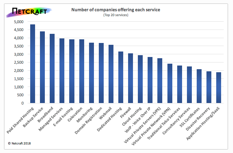graph showing what services different companies offer