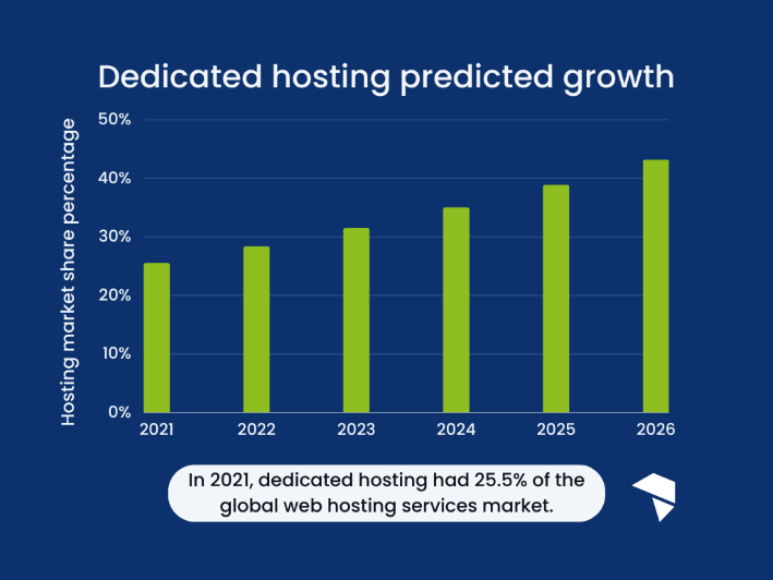 A graph showing dedicated hosting's market share in 2021, and how it has grown since then with projections up until 2026.