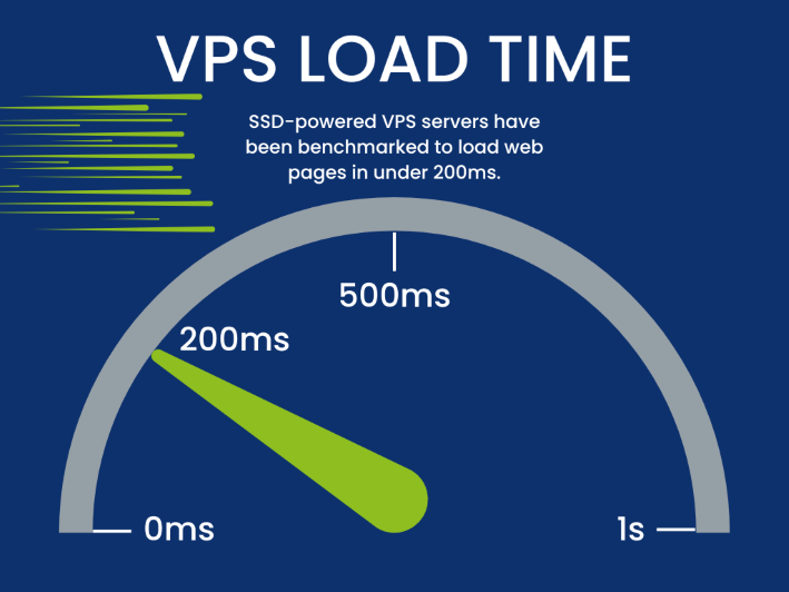 A speedometer showing VPS and average VPS load time