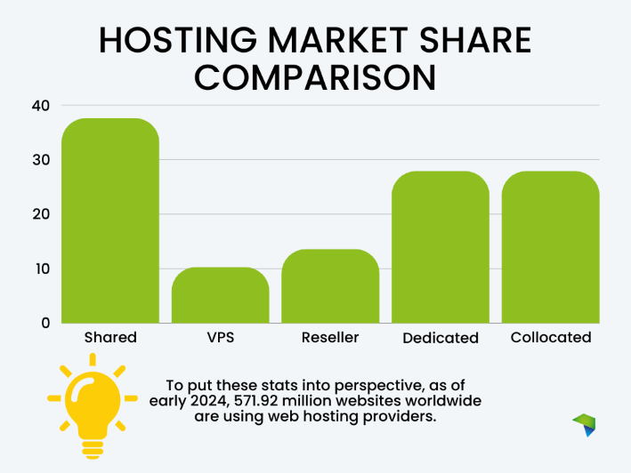 A bar graph showing the hosting market share.
